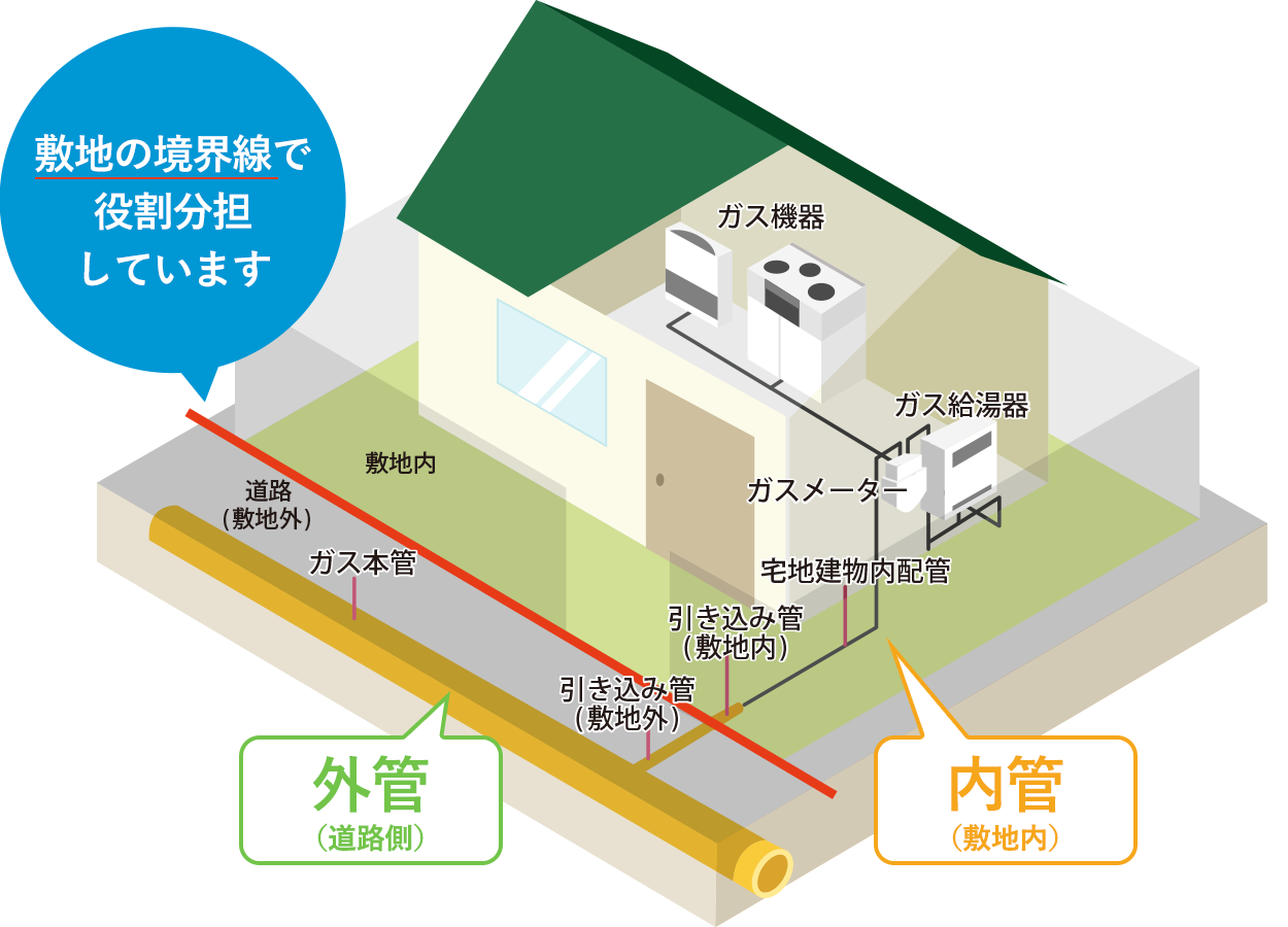 敷地の境界線で役割分担しています