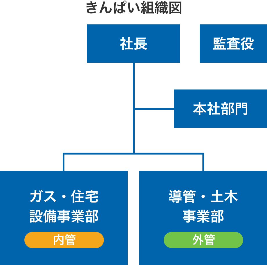 きんぱい組織図