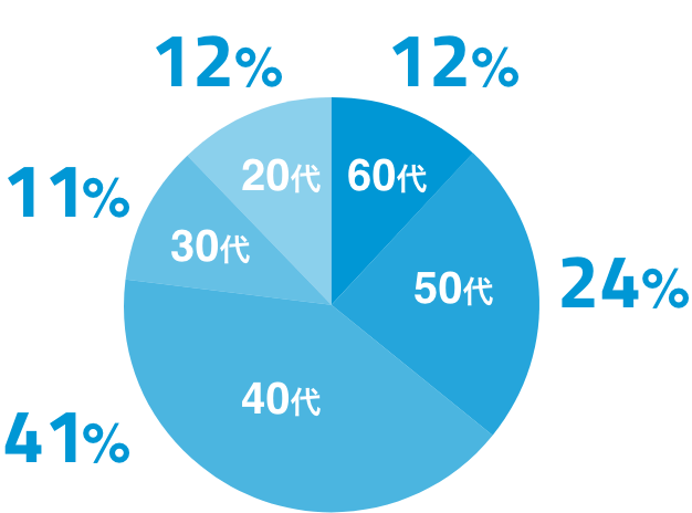 60代 12%｜50代 24%｜40代 41%｜30代 11%｜20代 12%